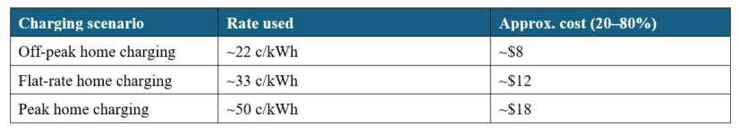 Cost To Charge By Tariff