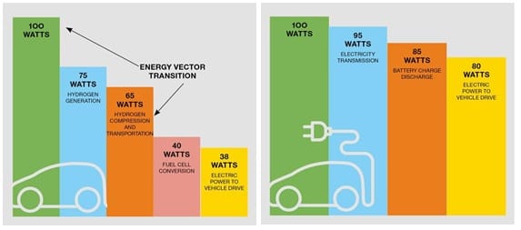 Hydrogen Efficiency