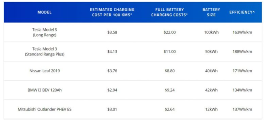 Cost To Charge Some Of The Most Popular Evs