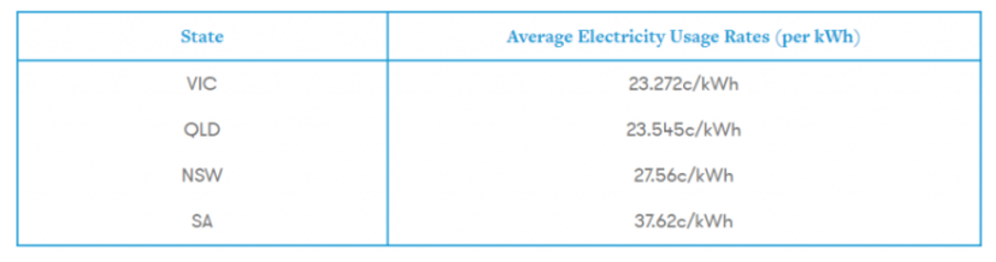 Typical Electricity Usage Rates Across Qld, Vic, Sa, And Nsw
