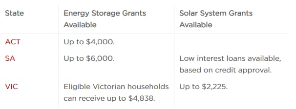 Incentives for EV charging in Australia - Table