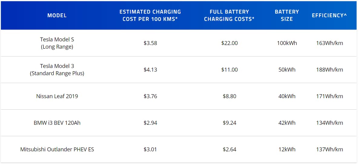 The Cost of Charging an Electric Car  EVSE Australia