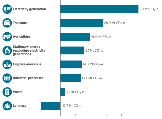 NSW’s emissions by sector in 2017