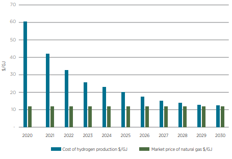 projections for hydrogen production projections for hydrogen production