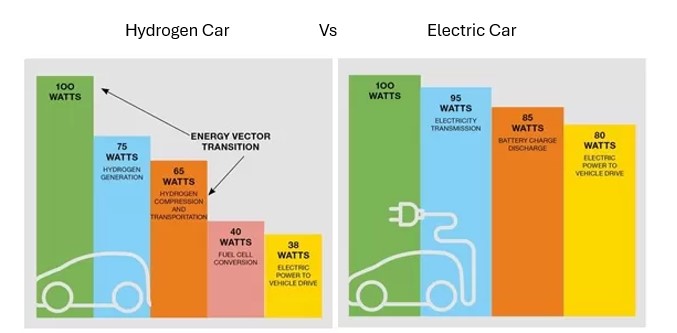 Hydrogen Vs Electric Car 