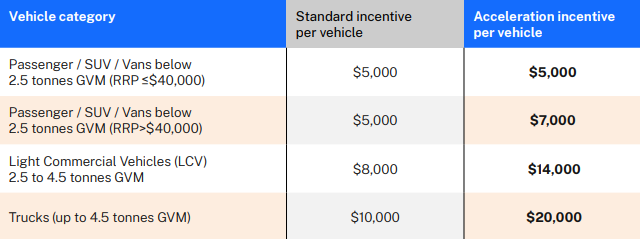 Round 5 Electric Vehicle Fleet Incentive Vehicle Category For Kick Start Funding