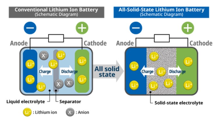 Solid-State Batteries