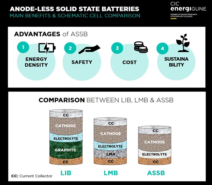 Benefits of Solid-State Batteries