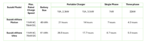 Suzuki Ev Charging Speeds