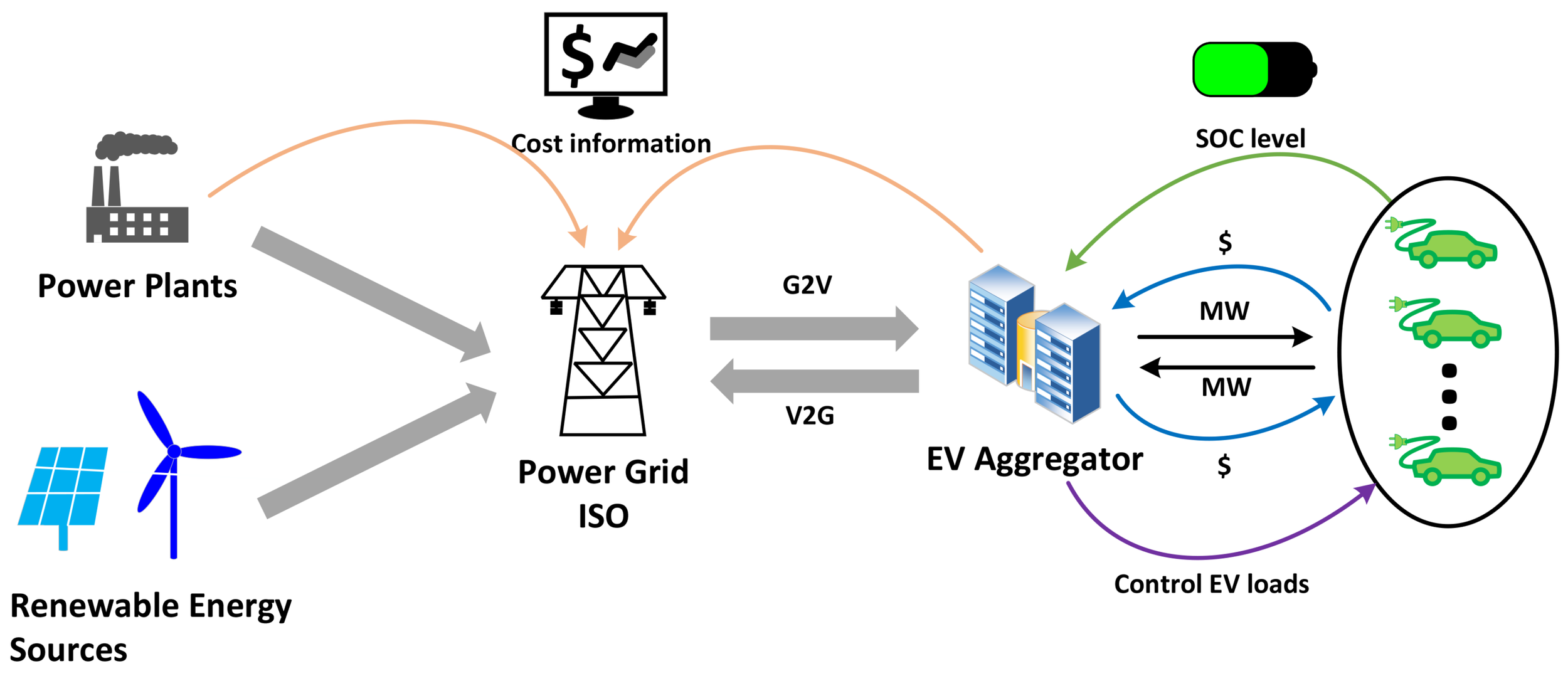 Electric Vehicle Authentication And