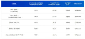 Cost To Charge Some Of The Most Popular Evs