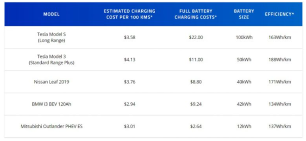 How Much Would You Save if You Own an Electric Car?