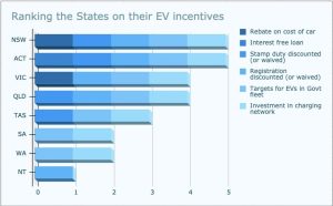 Ranking The States On Their Ev Incentives