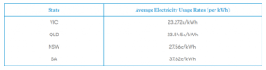 Typical Electricity Usage Rates Across Qld, Vic, Sa, And Nsw