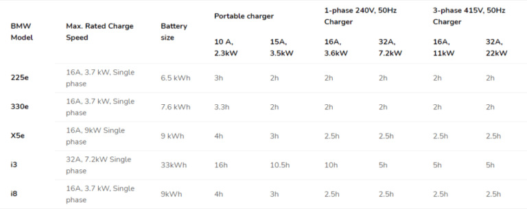 BMW Chargers, Cables and Accessories | Installation Available