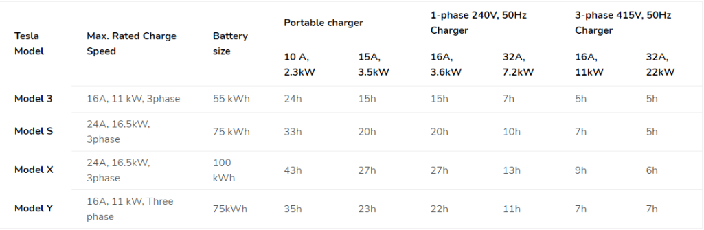 Tesla charging deals station charge time